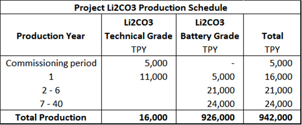 Lithium carbonate production schedule